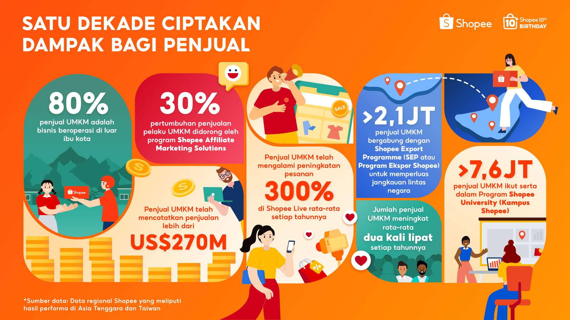 UMKM Kian Berdaya, Shopee Catat Penjualan Bisnis Lokal US$270 Miliar Secara Global